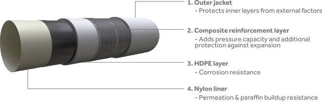 Nylon-Lined Composite Pipes - image