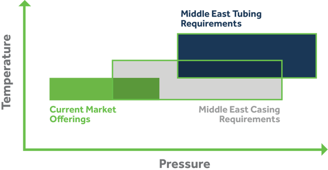 Pressure/Temperature diagram