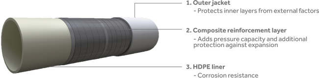 HDPE-Lined Composite Pipes image