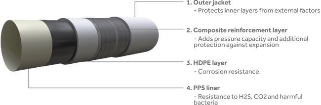 PPS-Lined Composite Pipes image