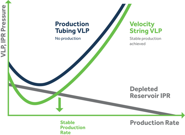 Product rate/VIP IPR pressure diagram