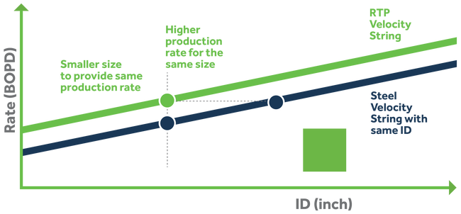 Rate/ID diagram